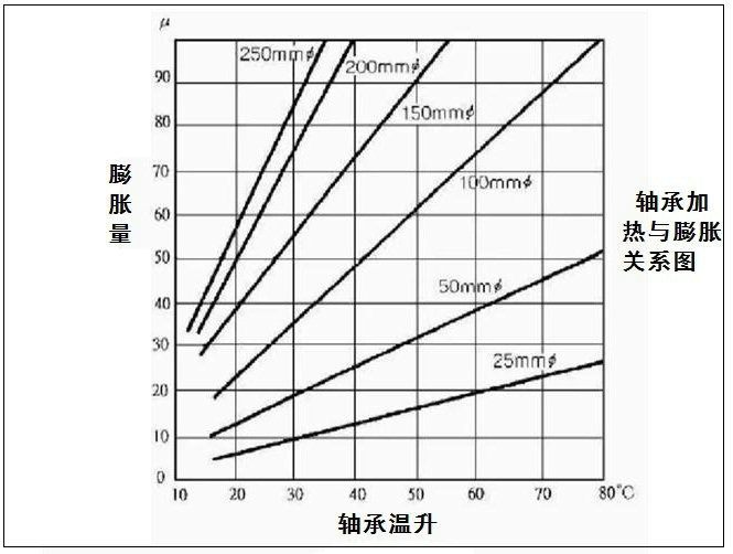 轴承加热膨胀量曲线图.jpg